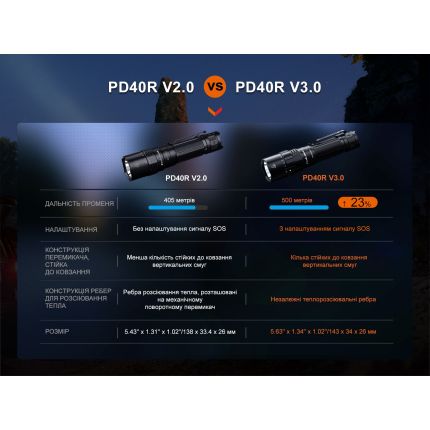 Ручний тактичний ліхтар Fenix PD40R V3.0 фото