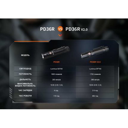 Ручний тактичний ліхтар Fenix PD36R V2.0 фото