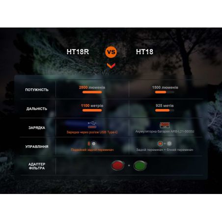 Потужний ліхтарик для полювання Fenix HT18R фото