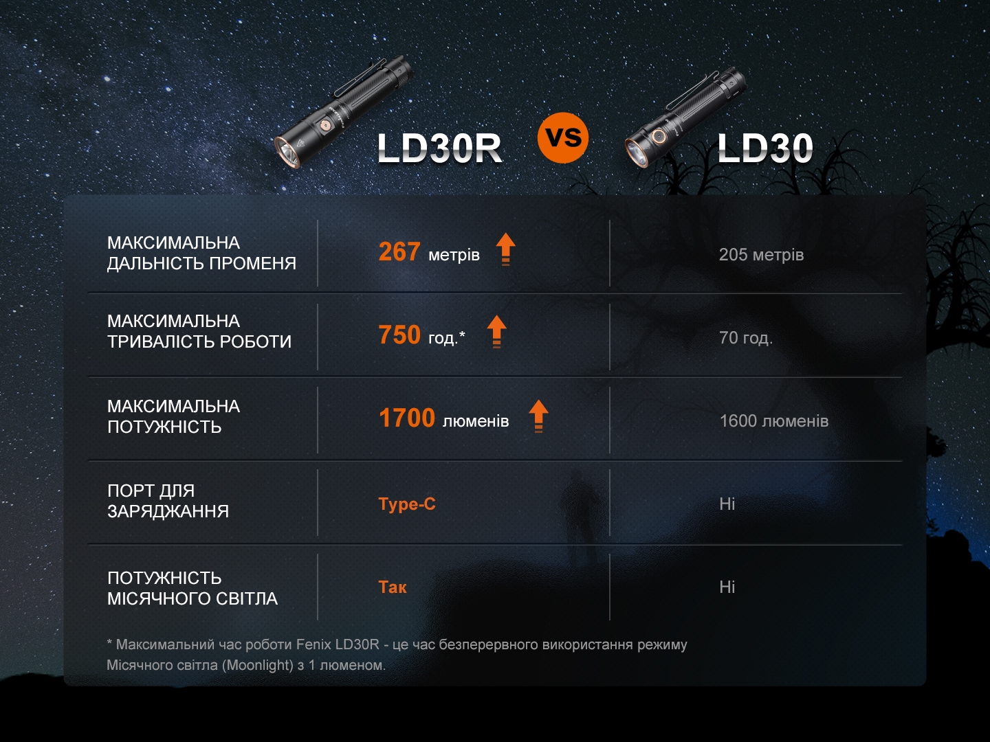 Світлодіодний ручний ліхтарик Fenix LD30R